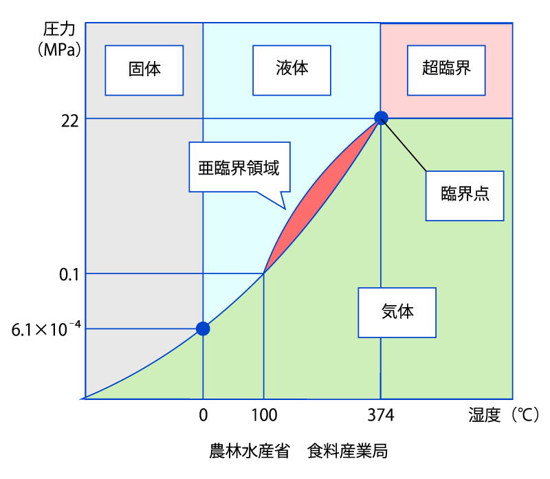 亜臨界水処理の仕組み | ALIN東海﻿ (アリン東海) | 亜臨界水処理